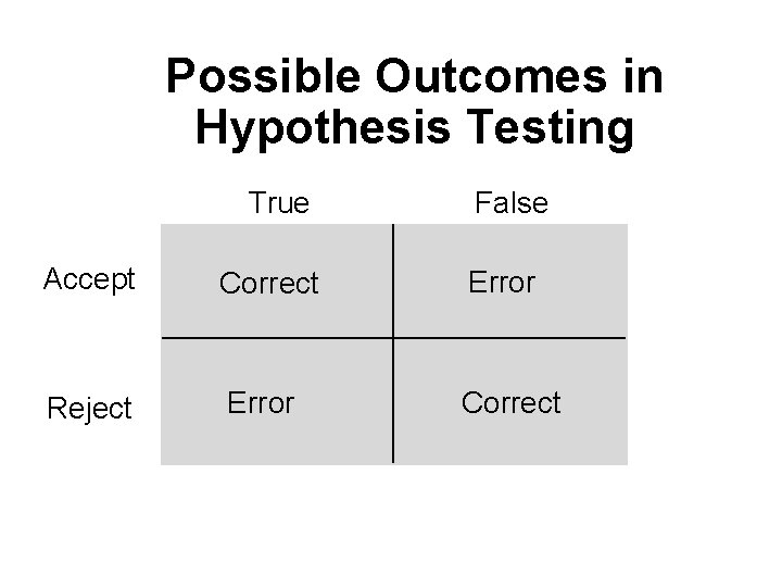 Possible Outcomes in Hypothesis Testing True False Accept Correct Error Reject Error Correct 