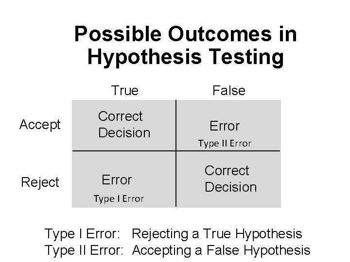 Possible Outcomes in Hypothesis Testing True Accept Reject Correct Decision Error Type I Error