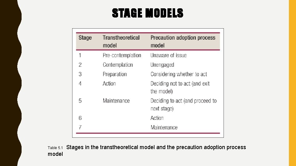 STAGE MODELS Table 5. 1 model Stages in the transtheoretical model and the precaution