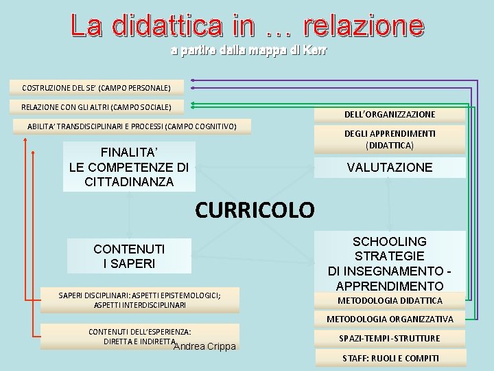 La didattica in … relazione a partire dalla mappa di Kerr COSTRUZIONE DEL SE’