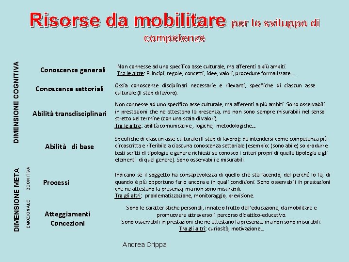 Risorse da mobilitare per lo sviluppo di Conoscenze generali COGNITIVA Conoscenze settoriali EMOZIONALE DIMENSIONE