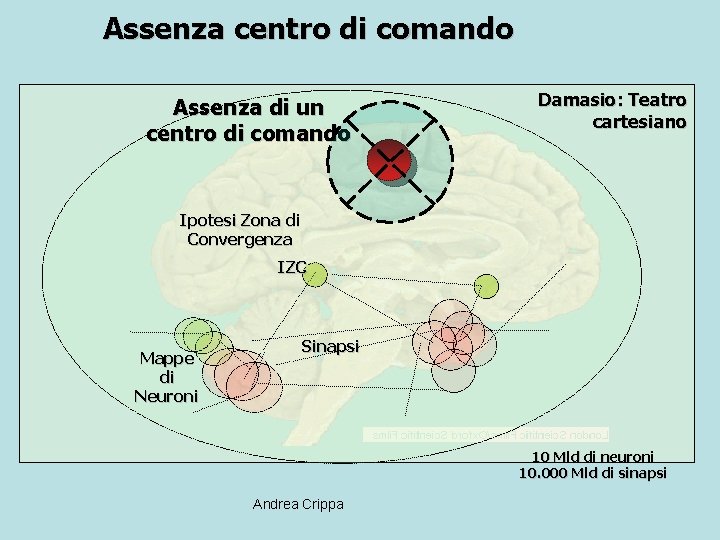 Assenza centro di comando Assenza di un centro di comando Damasio: Teatro cartesiano Ipotesi