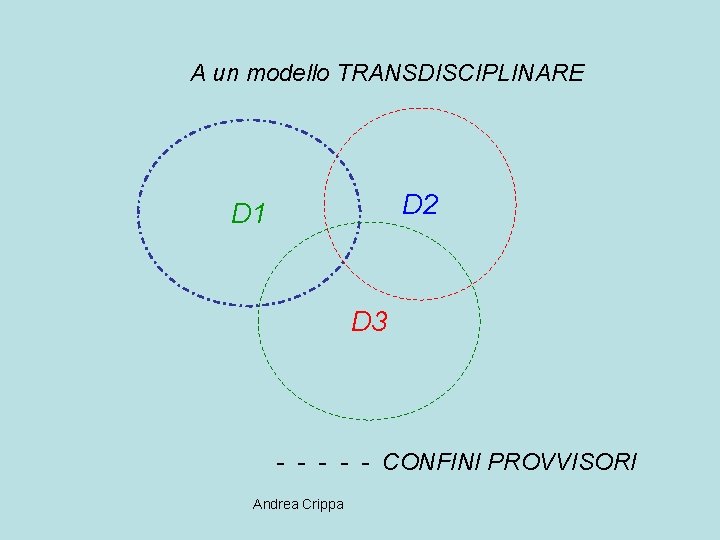 A un modello TRANSDISCIPLINARE D 2 D 1 D 3 - - - CONFINI