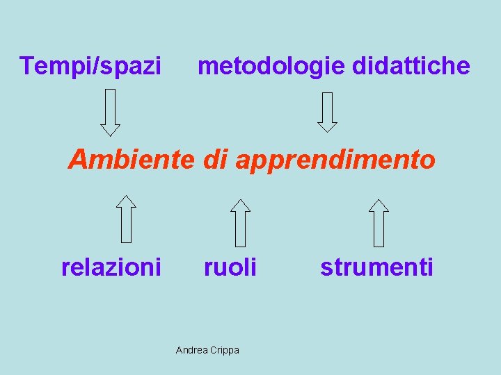 Tempi/spazi metodologie didattiche Ambiente di apprendimento relazioni ruoli Andrea Crippa strumenti 