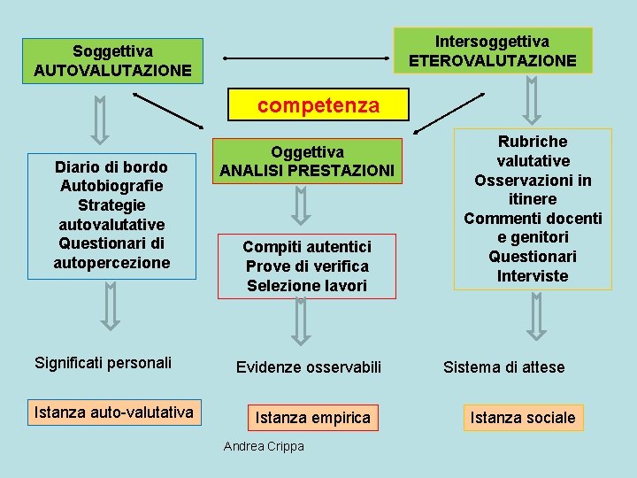 Intersoggettiva ETEROVALUTAZIONE Soggettiva AUTOVALUTAZIONE competenza Diario di bordo Autobiografie Strategie autovalutative Questionari di autopercezione