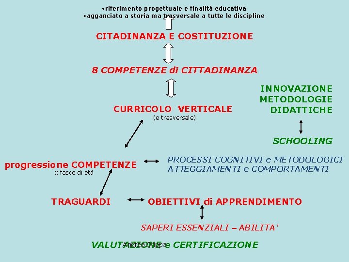  • riferimento progettuale e finalità educativa • agganciato a storia ma trasversale a