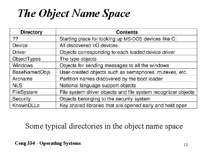 The Object Name Space Some typical directories in the object name space Ceng 334
