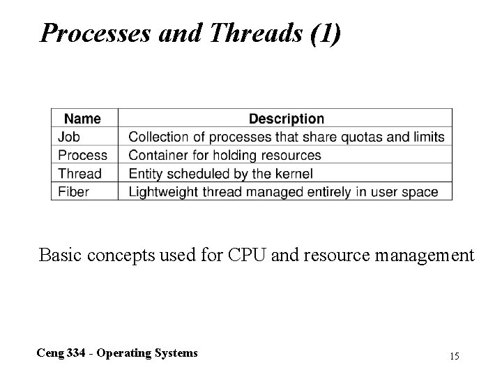 Processes and Threads (1) Basic concepts used for CPU and resource management Ceng 334