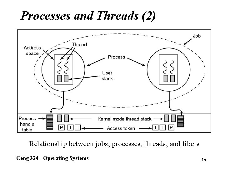 Processes and Threads (2) Relationship between jobs, processes, threads, and fibers Ceng 334 -