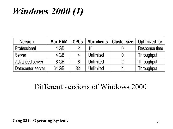 Windows 2000 (1) Different versions of Windows 2000 Ceng 334 - Operating Systems 2