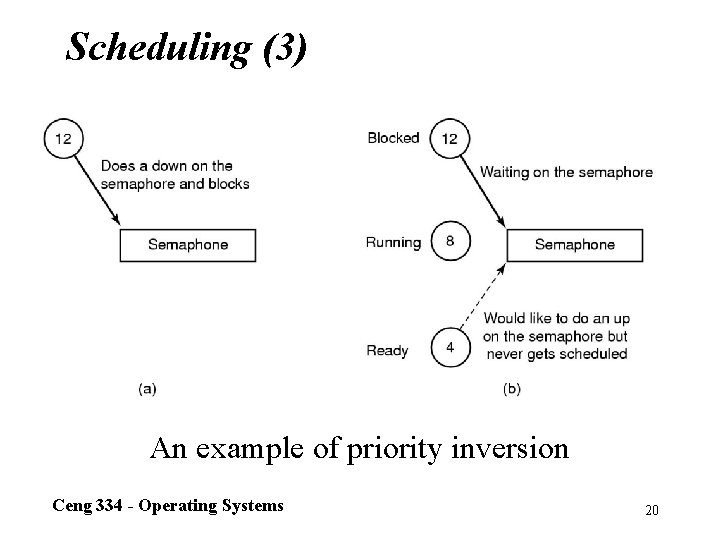 Scheduling (3) An example of priority inversion Ceng 334 - Operating Systems 20 