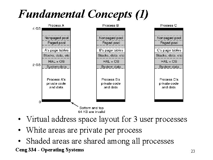 Fundamental Concepts (1) • Virtual address space layout for 3 user processes • White