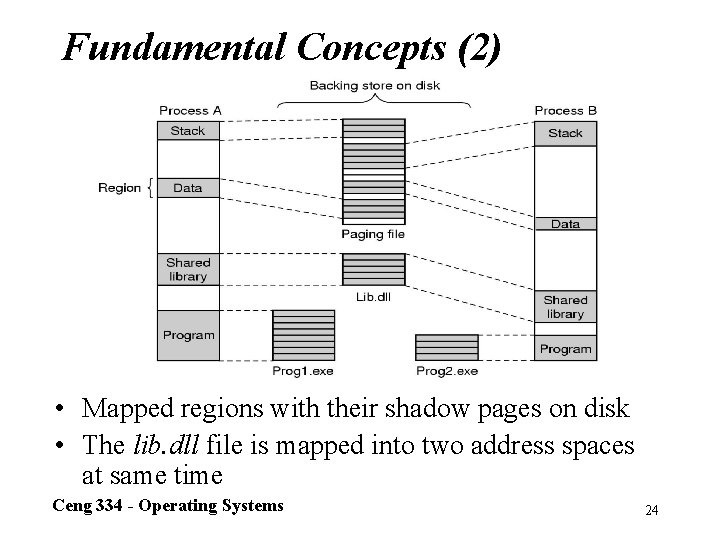 Fundamental Concepts (2) • Mapped regions with their shadow pages on disk • The