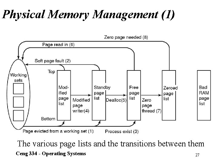 Physical Memory Management (1) The various page lists and the transitions between them Ceng