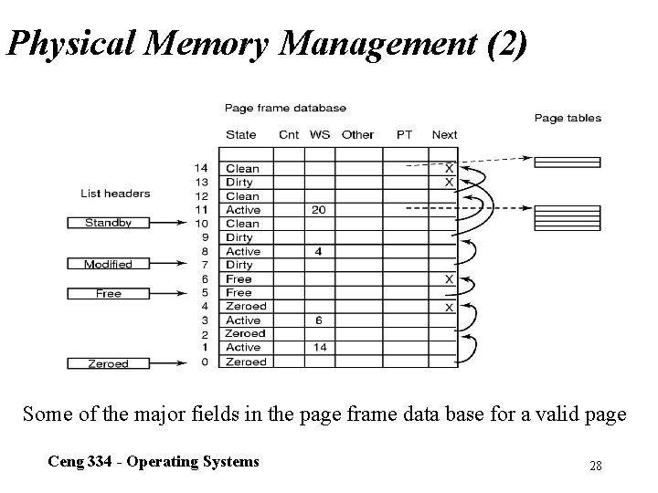 Physical Memory Management (2) Some of the major fields in the page frame data