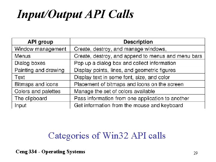 Input/Output API Calls Categories of Win 32 API calls Ceng 334 - Operating Systems