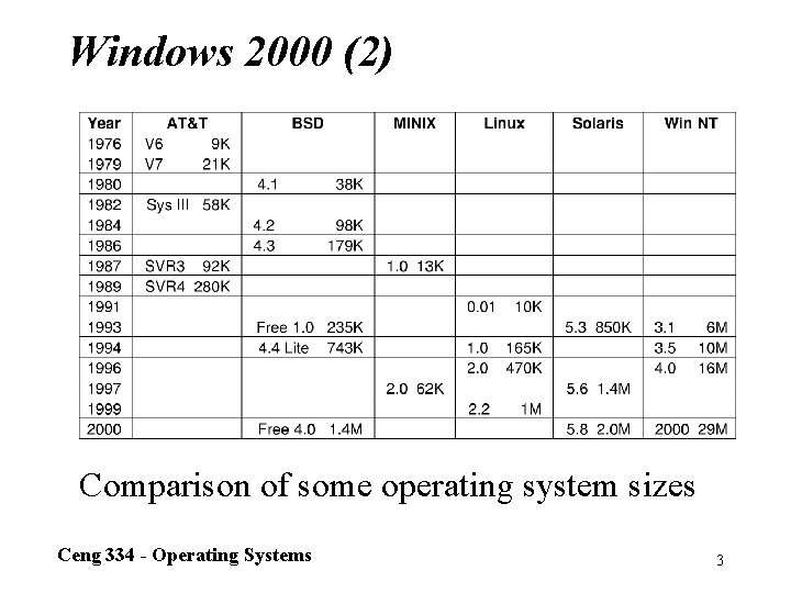 Windows 2000 (2) Comparison of some operating system sizes Ceng 334 - Operating Systems