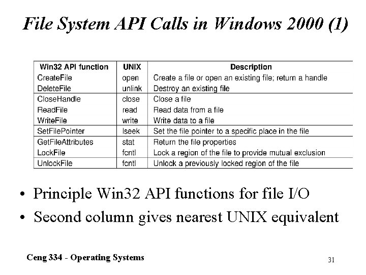 File System API Calls in Windows 2000 (1) • Principle Win 32 API functions