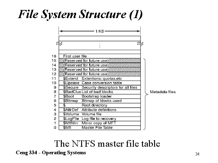 File System Structure (1) The NTFS master file table Ceng 334 - Operating Systems