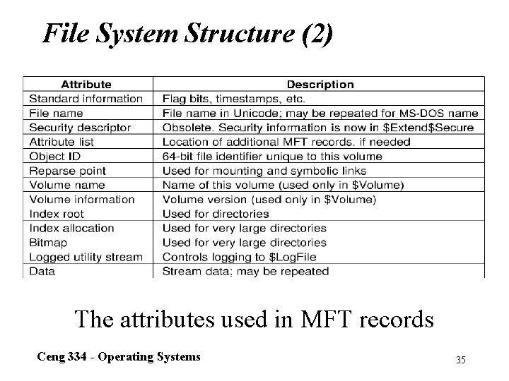 File System Structure (2) The attributes used in MFT records Ceng 334 - Operating