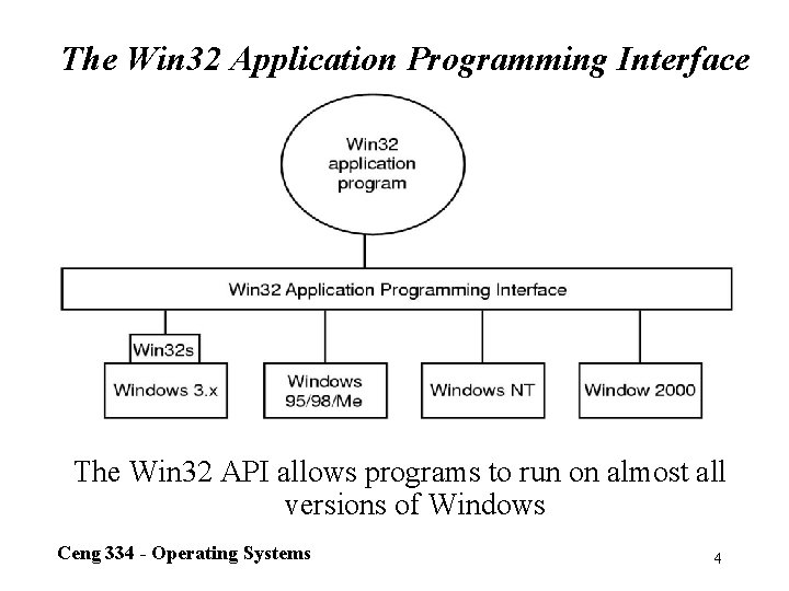 The Win 32 Application Programming Interface The Win 32 API allows programs to run