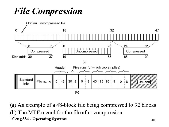 File Compression (a) An example of a 48 -block file being compressed to 32