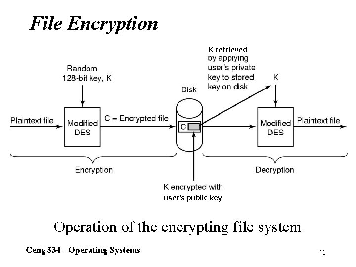 File Encryption K retrieved user's public key Operation of the encrypting file system Ceng