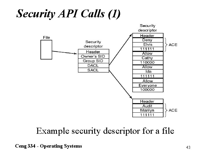 Security API Calls (1) Example security descriptor for a file Ceng 334 - Operating