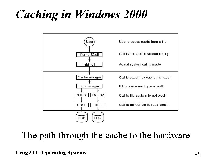 Caching in Windows 2000 The path through the cache to the hardware Ceng 334