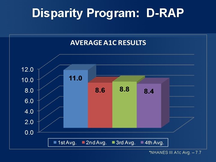 Disparity Program: D-RAP *NHANES III A 1 c Avg. – 7. 7 