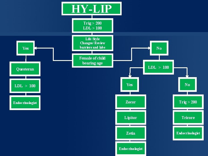 HY-LIP Trig > 200 LDL > 100 Yes Life Style Changes/ Review barriers and