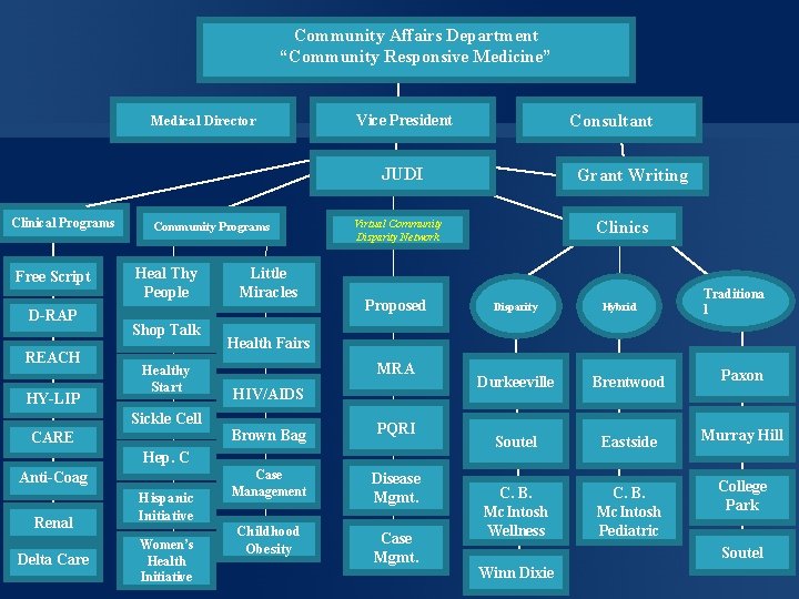 Community Affairs Department “Community Responsive Medicine” Medical Director Consultant Vice President JUDI Clinical Programs