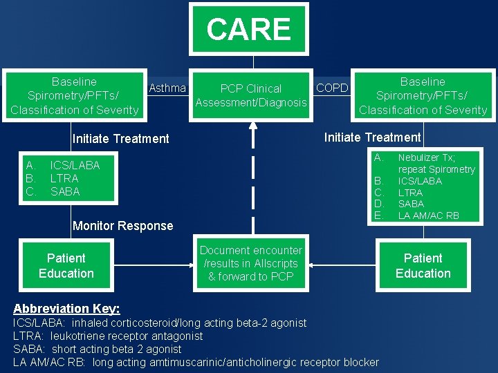 CARE Baseline Asthma COPD PCP Clinical Spirometry/PFTs/ Assessment/Diagnosis Classification of Severity Initiate Treatment A.