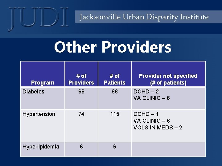 Other Providers # of Patients Diabetes 66 88 DCHD – 2 VA CLINIC –