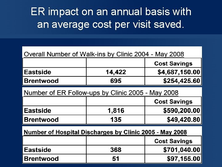 ER impact on an annual basis with an average cost per visit saved. 