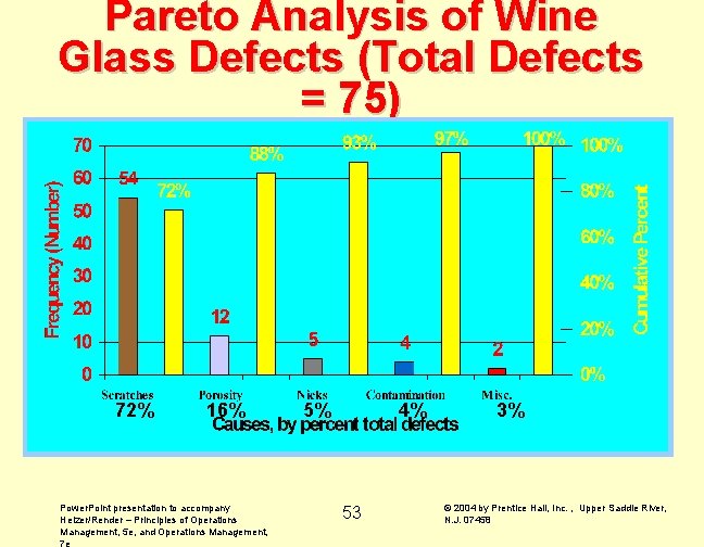 Pareto Analysis of Wine Glass Defects (Total Defects = 75) 72% 16% Power. Point