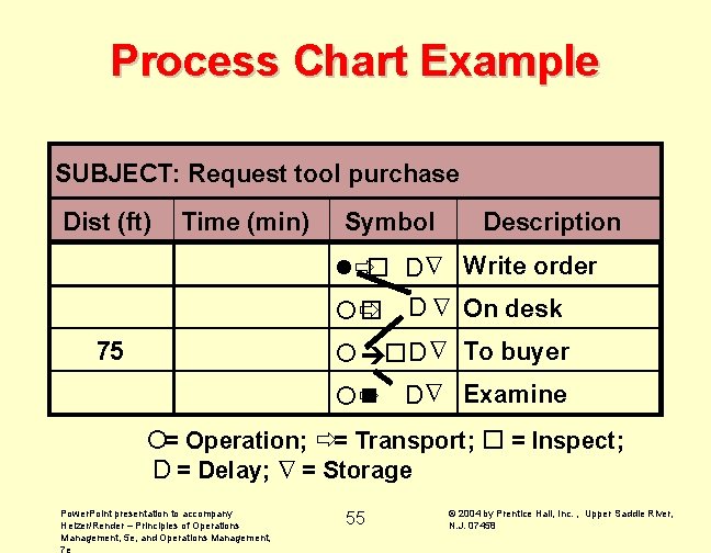 Process Chart Example SUBJECT: Request tool purchase Dist (ft) Time (min) Symbol Description lðo