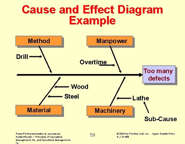 Cause and Effect Diagram Example Method Manpower Drill Overtime Too many defects Wood Steel
