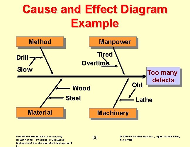 Cause and Effect Diagram Example Method Manpower Tired Overtime Drill Slow Old Wood Steel