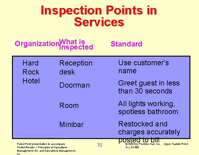 Inspection Points in Services is Organization. What Inspected Hard Rock Hotel Standard Reception desk