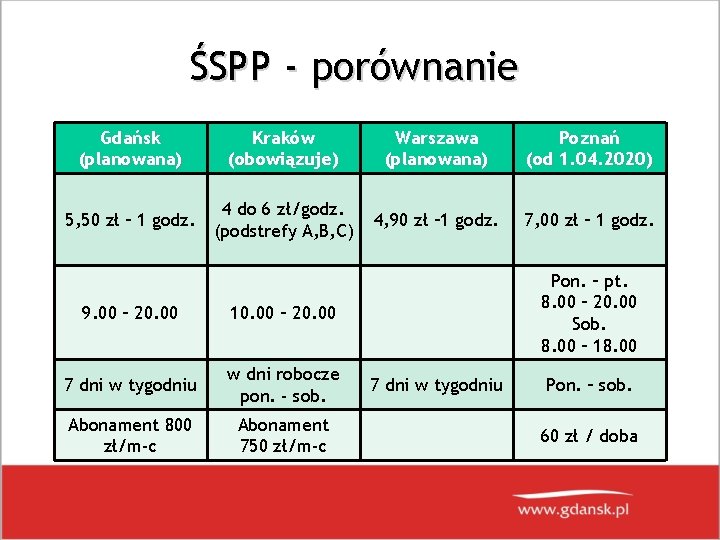 ŚSPP - porównanie Gdańsk (planowana) Kraków (obowiązuje) Warszawa (planowana) Poznań (od 1. 04. 2020)