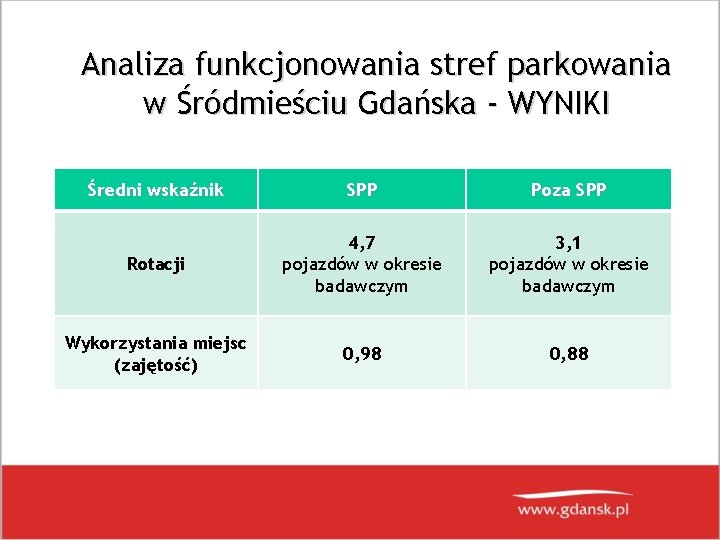 Analiza funkcjonowania stref parkowania w Śródmieściu Gdańska - WYNIKI Średni wskaźnik SPP Poza SPP