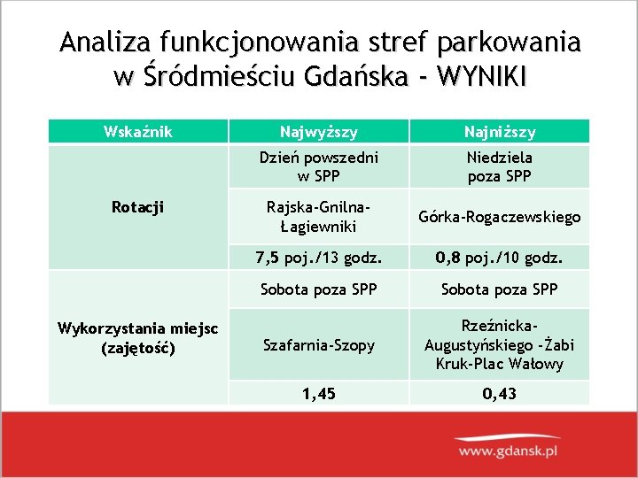Analiza funkcjonowania stref parkowania w Śródmieściu Gdańska - WYNIKI Wskaźnik Rotacji Wykorzystania miejsc (zajętość)