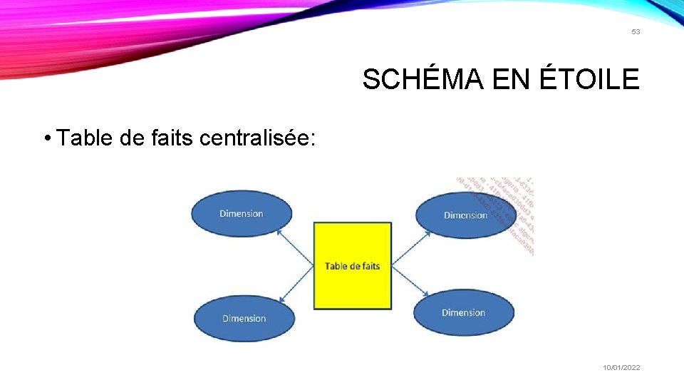 53 SCHÉMA EN ÉTOILE • Table de faits centralisée: 10/01/2022 53 SCHÉMA EN ÉTOILE • Table de faits centralisée: 10/01/2022