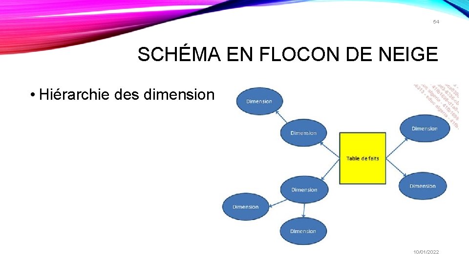 54 SCHÉMA EN FLOCON DE NEIGE • Hiérarchie des dimensions: 10/01/2022 54 SCHÉMA EN FLOCON DE NEIGE • Hiérarchie des dimensions: 10/01/2022