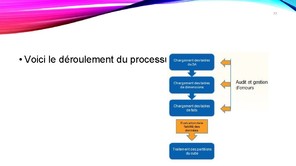 77 • Voici le déroulement du processus: 10/01/2022 77 • Voici le déroulement du processus: 10/01/2022