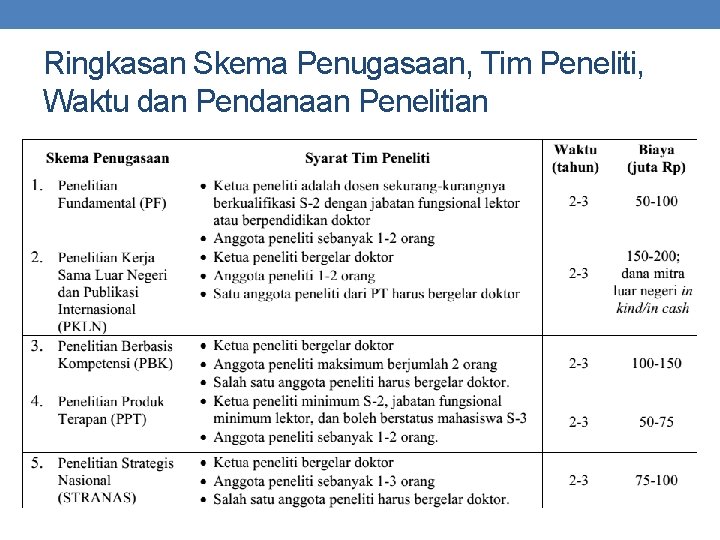 Ringkasan Skema Penugasaan, Tim Peneliti, Waktu dan Pendanaan Penelitian 