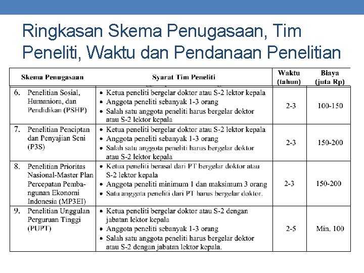 Ringkasan Skema Penugasaan, Tim Peneliti, Waktu dan Pendanaan Penelitian 