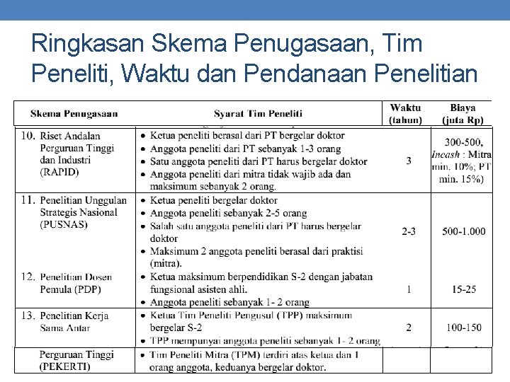 Ringkasan Skema Penugasaan, Tim Peneliti, Waktu dan Pendanaan Penelitian 