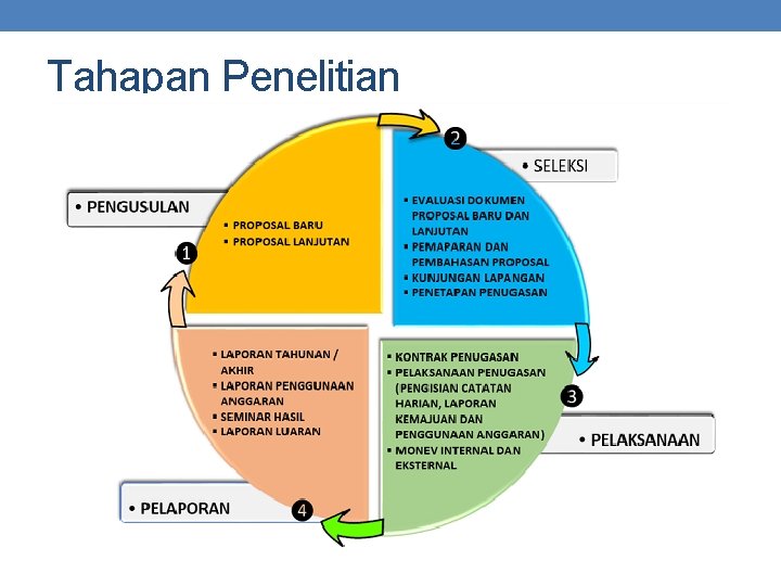 Tahapan Penelitian 